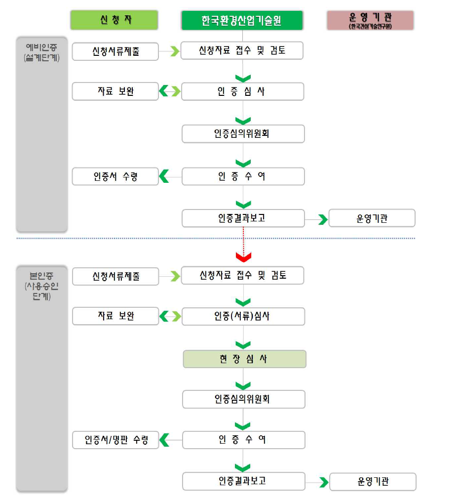 예비인증, 본인증에 따른 인증 처리 절차