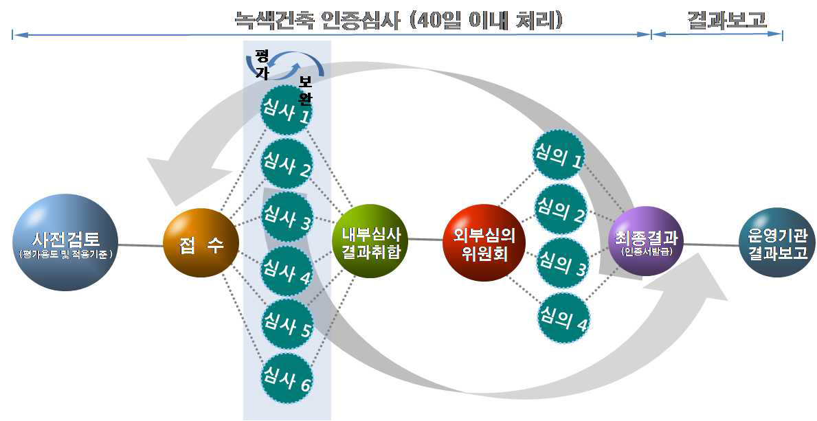 녹색건축 인증 심사 과정