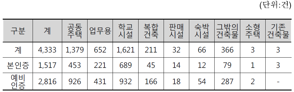 녹색건축 인증 현황