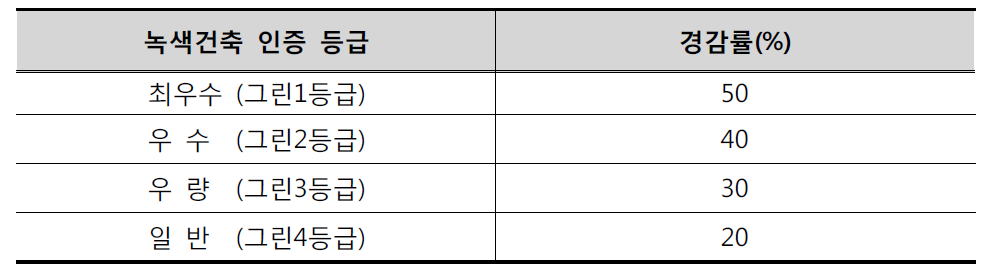 환경개선부담금 경감