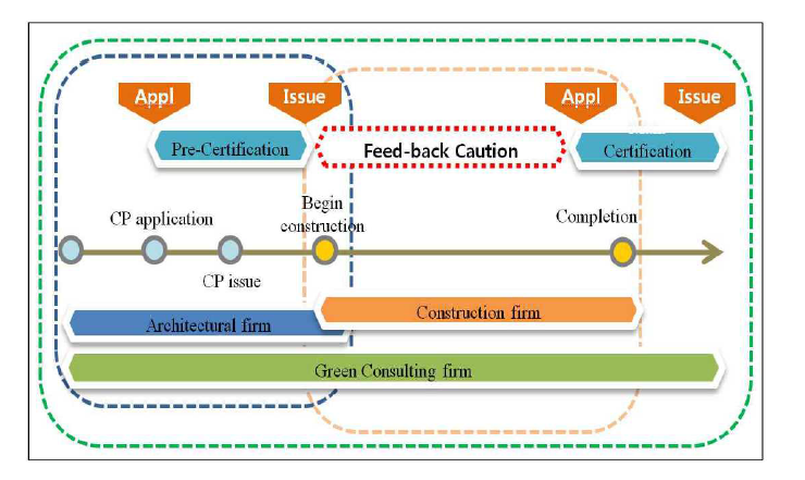 녹색건축 인증 과정(CP: 건축허가)