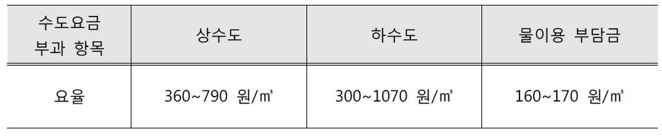 수도요금의 물이용 부담금