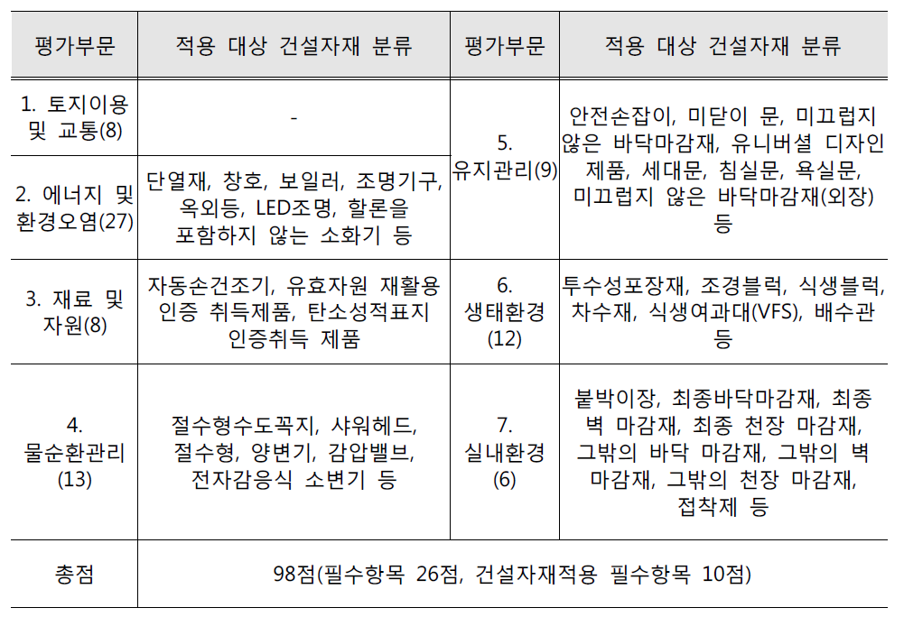 녹색건축물 인증 평가부문별 적용대상 건설자재