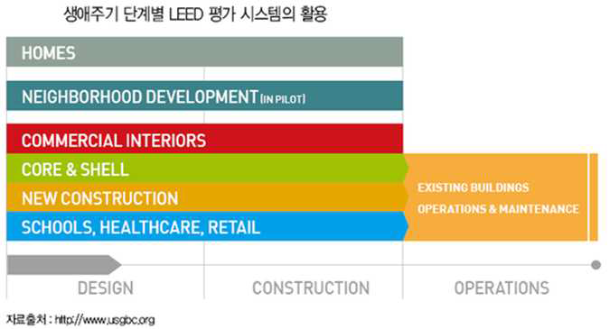 생애주기 단계별 LEED 평가시스템