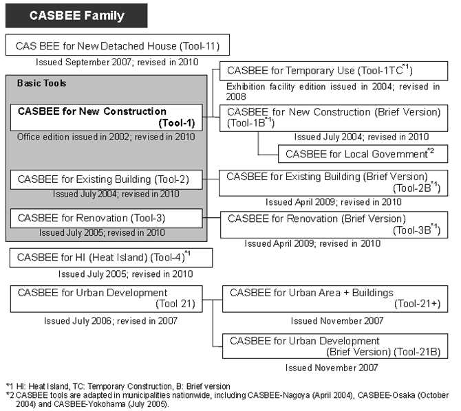 CASBEE 확장도구의 구조