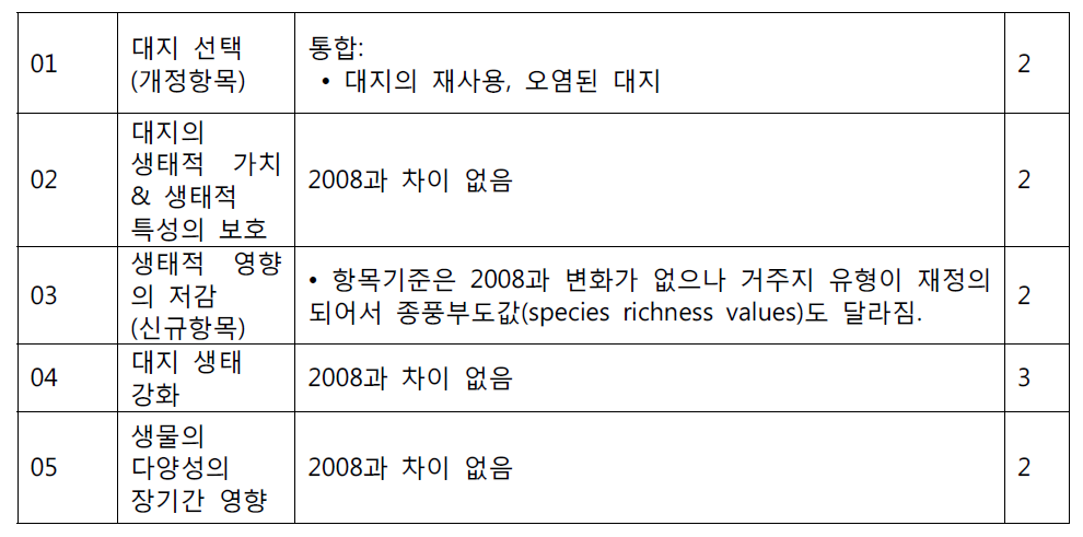 Land Use and Ecology 변화과정