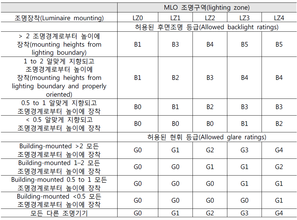 최대 후사광(역광)과 현휘등급