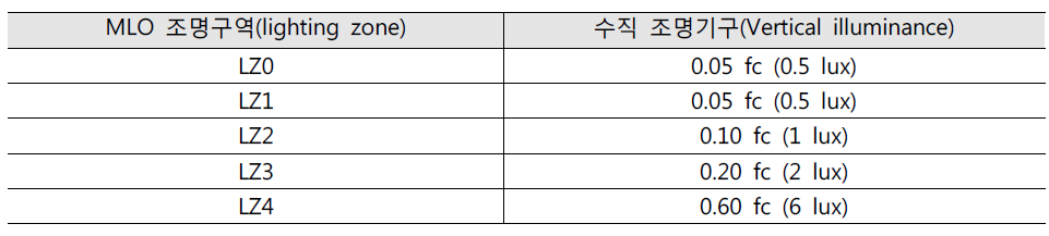 조명존에 따른 조명범위에서 최대 수직 조명