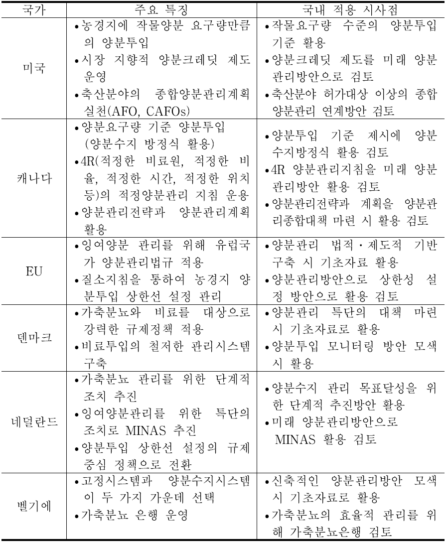 주요국 양분관리의 시사점