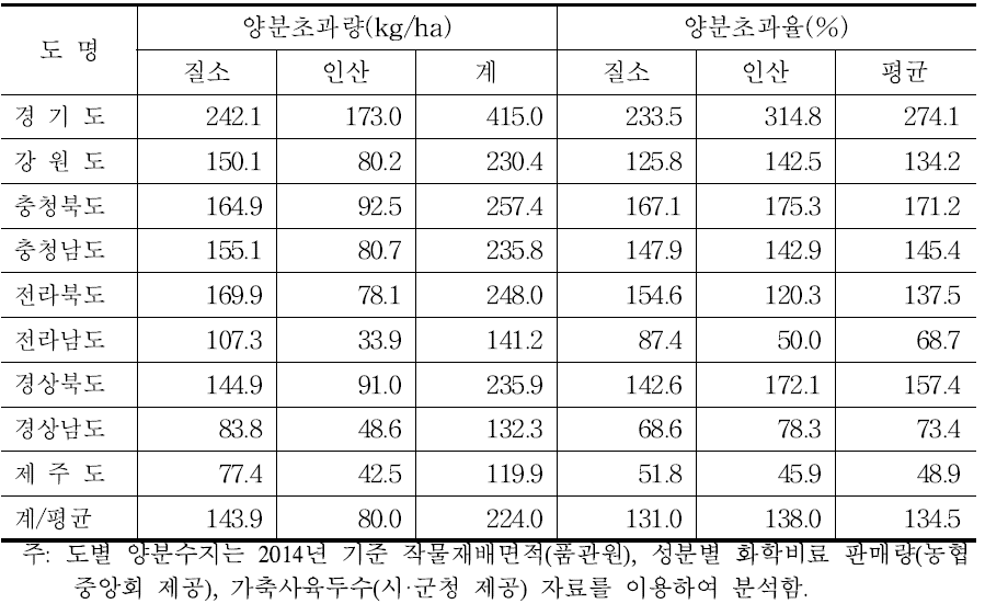 도별 양분수지 분석 결과