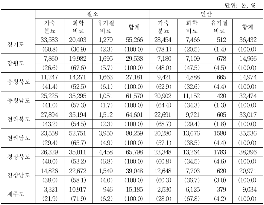 도별 양분 공급요인별 비중