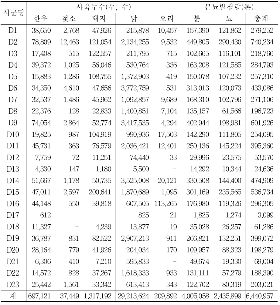 D도의 시군별 가축사육두수 및 분뇨발생량