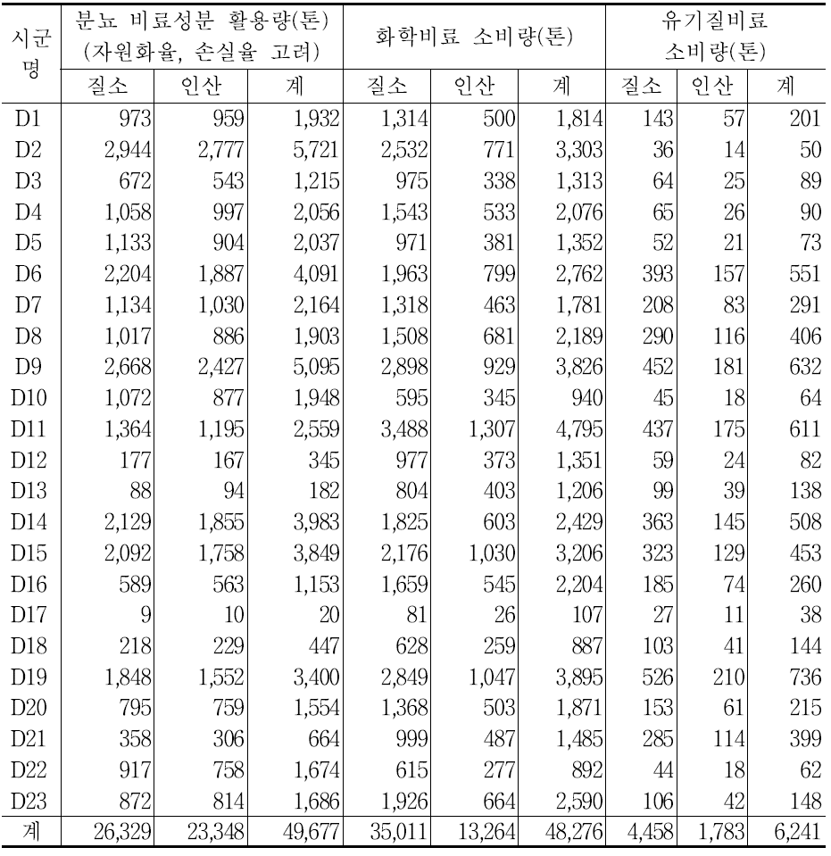 D도의 종류별 비료 소비량