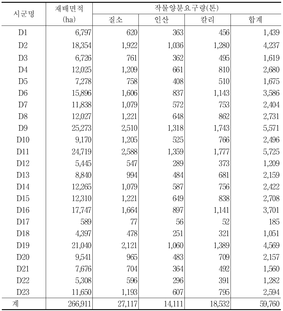 D도의 시군별 작물 재배면적 및 작물양분요구량