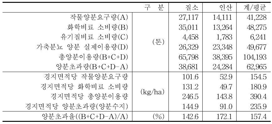 D도의 작물양분요구량 및 양분공급구조