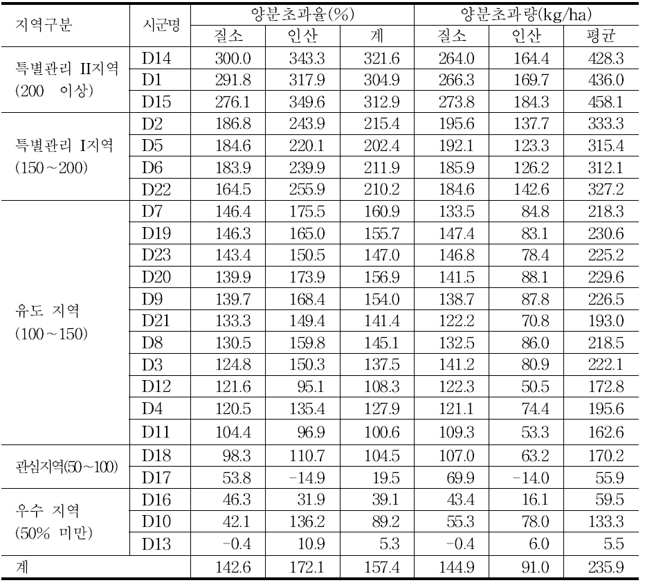 D도의 시군별 양분수지 시산 및 양분관리지역 지정