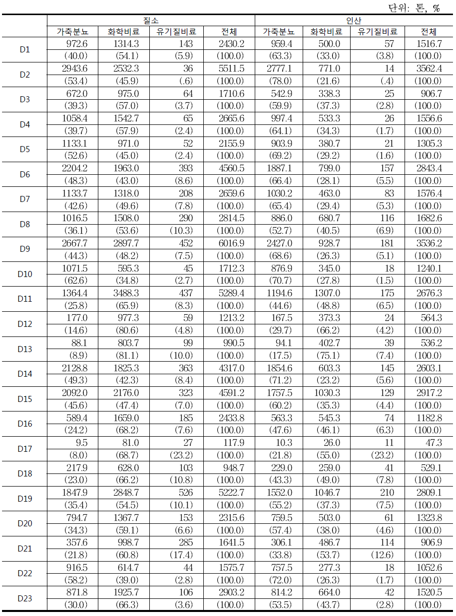 D도의 양분 공급요인별 비중