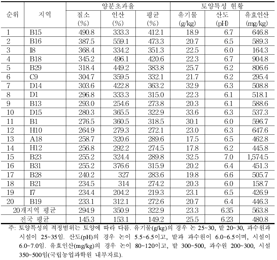 과다 양분 시군지역 농경지 토양특성 현황