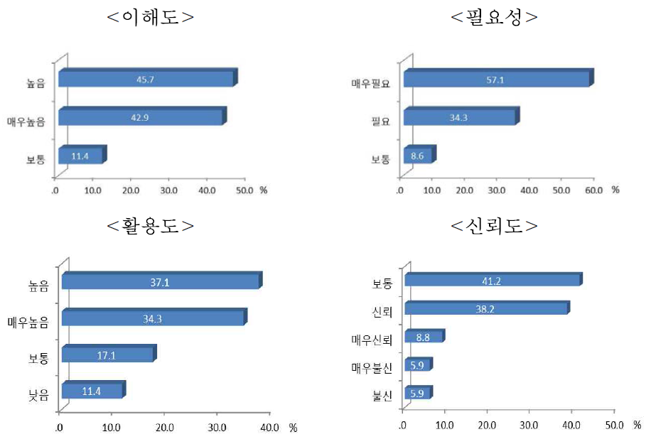 양분수지지표에 대한 인식