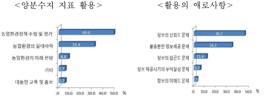 양분수지지표 활용 및 애로사항