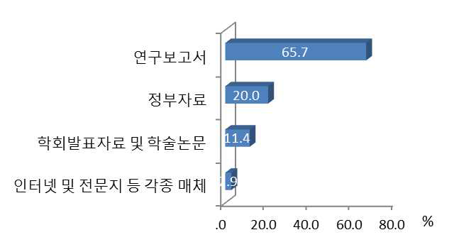 양분수지지표 접근 경로