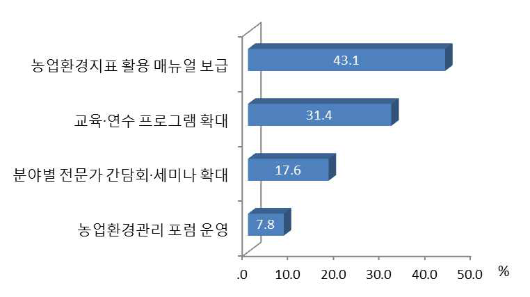 양분수지지표 활용도 제고 방안(복수선택)