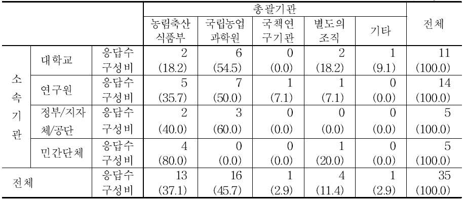 응답자 소속기관별 총괄기관 선호도