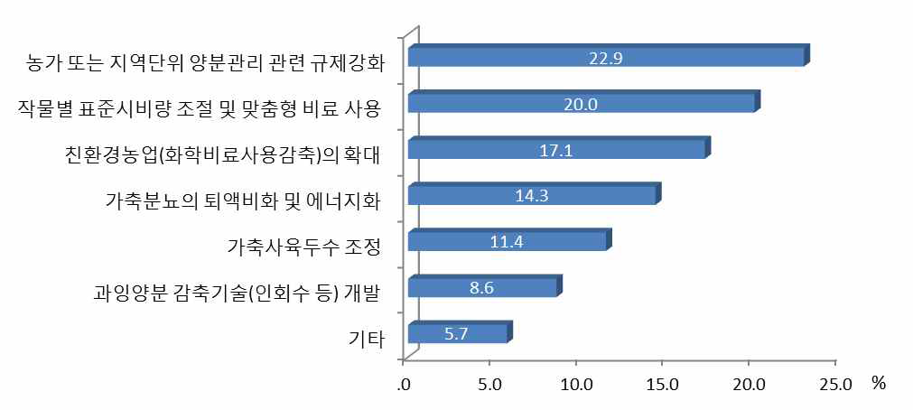 과잉양분 관리방안