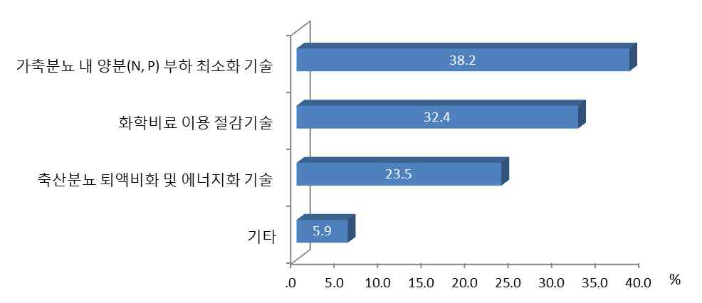 가장 우선적으로 개발해야 할 과잉양분 감축기술