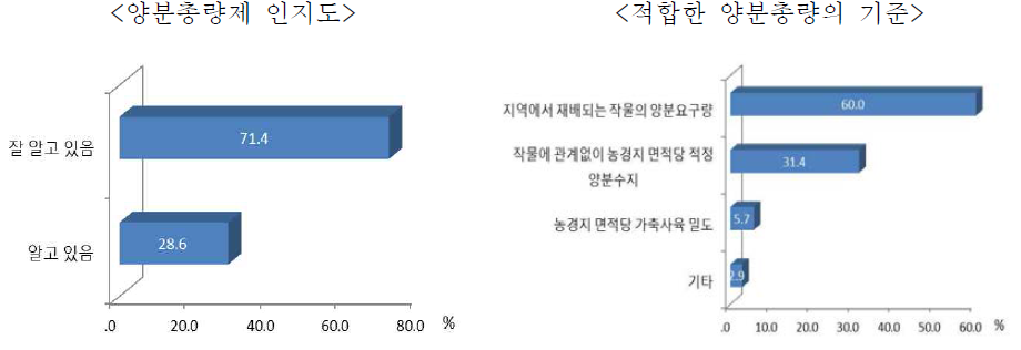 양분총량제 인지도 및 적합한 양분총량의 기준