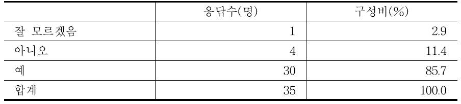 양분총량제 시행의 필요성 여부