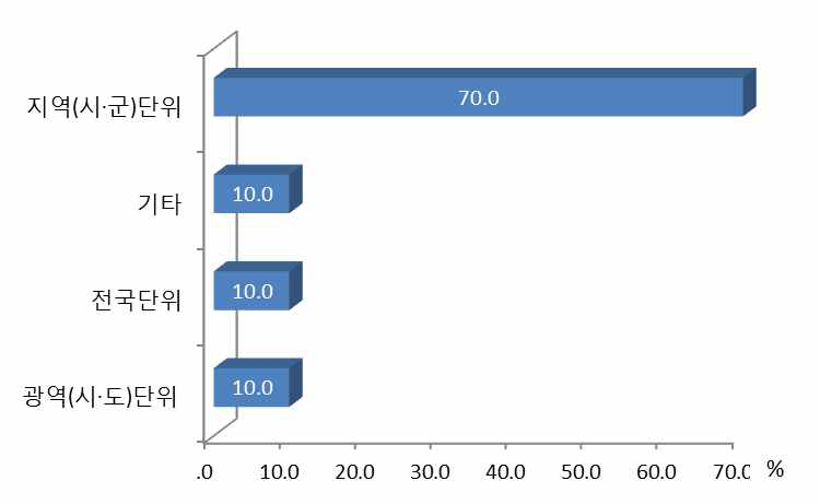 적당한 양분총량제의 시행 규모