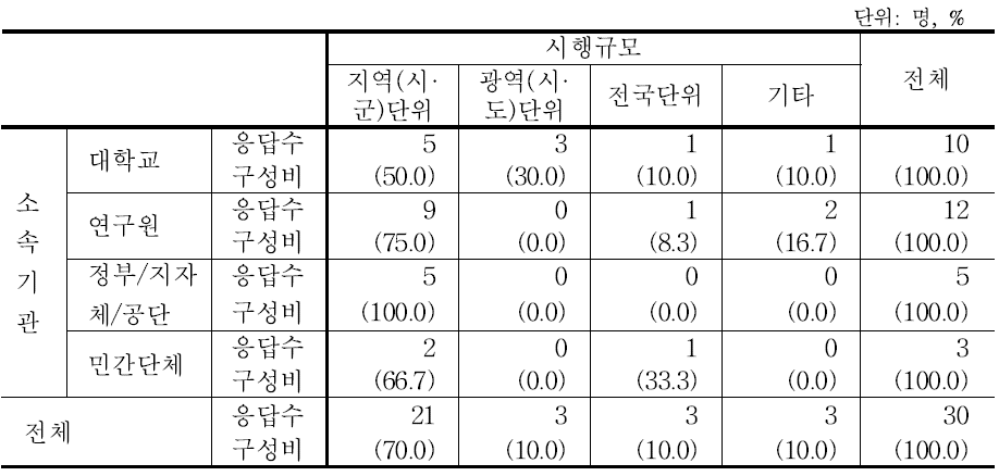 응답자 소속기관별 시행규모 선호도