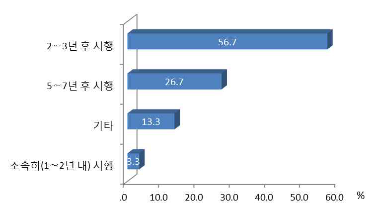 적합한 양분총량제 시행 시기