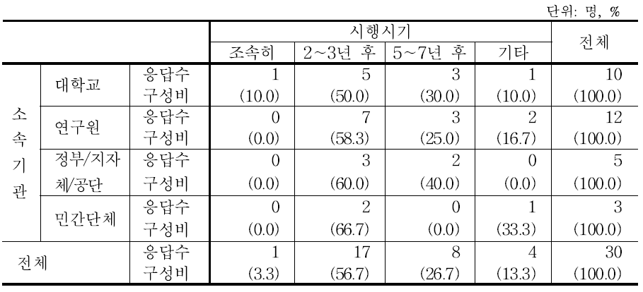 응답자 소속기관별 시행시기 선호도