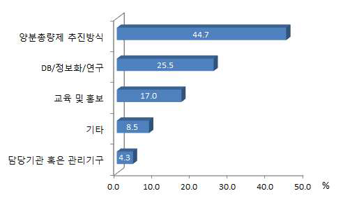 양분총량제 시행방안 관련 의견