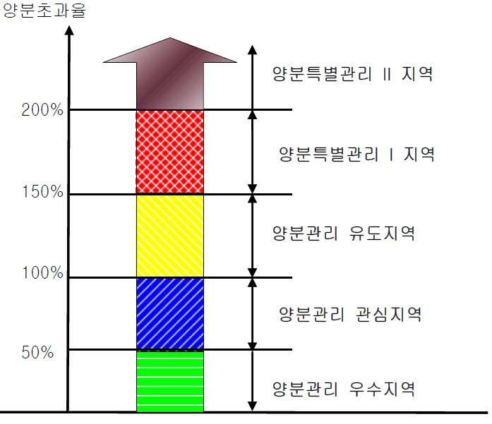 질소성분 양분초과량 기준 양분관리지역 지정