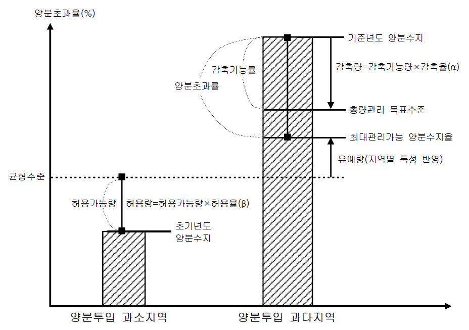 지역단위 양분총량관리 시스템 개념도