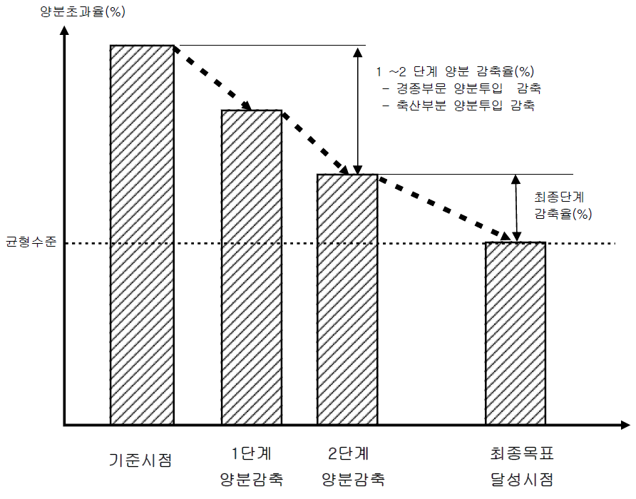 양분과다 지역의 양분감축 방식