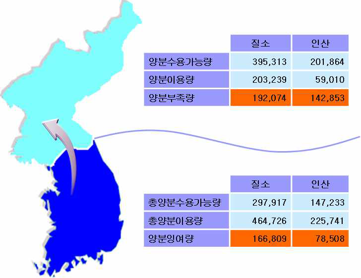 남북한 농경지의 잉여양분량 및 부족량 추정(2005년 기준)
