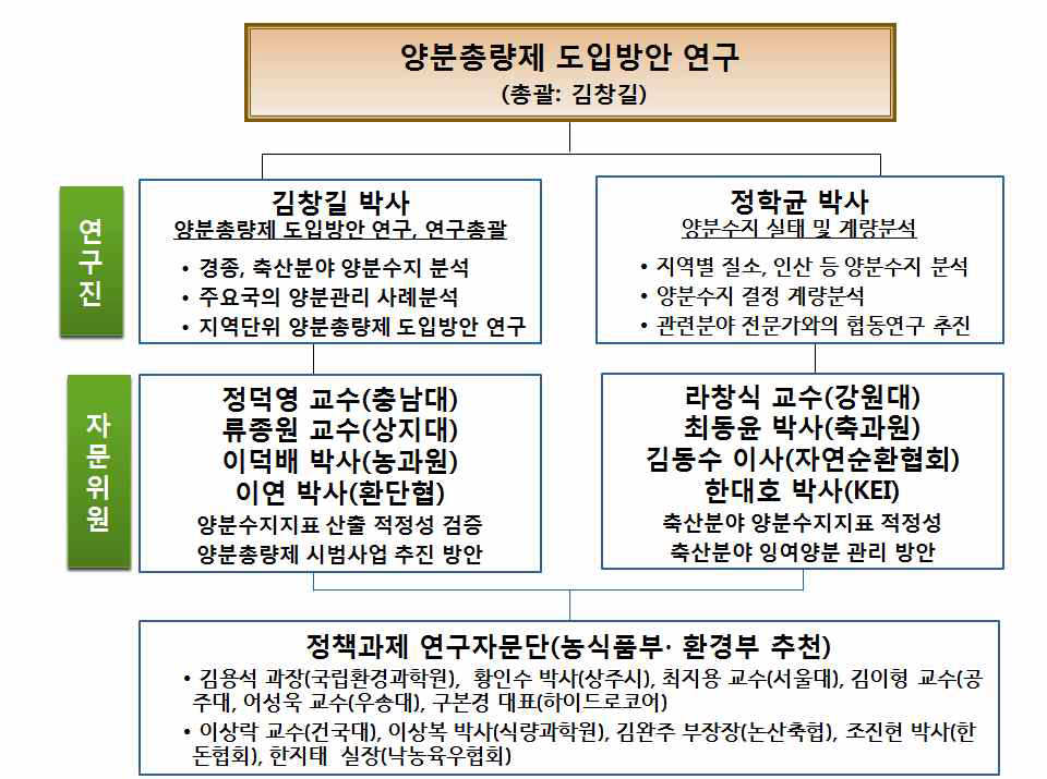 양분총량제 연구 수행관련 자문단 구성 체계