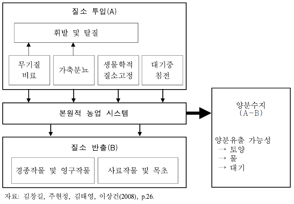 OECD 양분수지지표(질소수지) 산정의 기본 골격