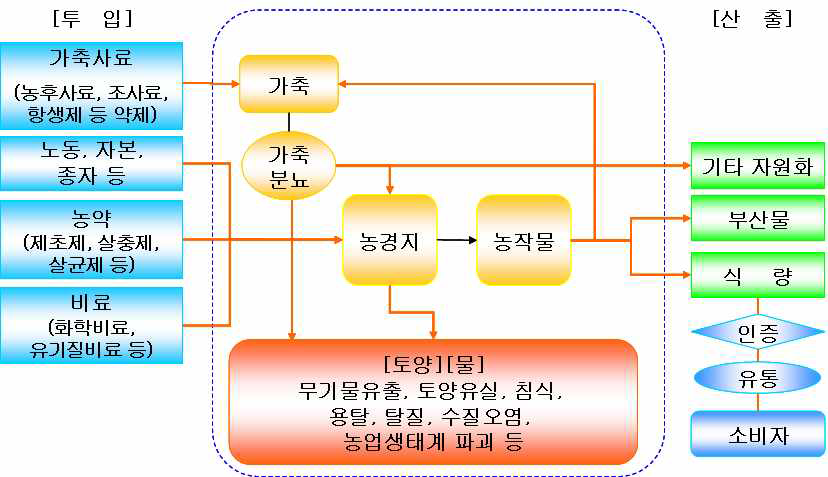 농업부문의 물질균형 투입-산출 양분수지의 개념도