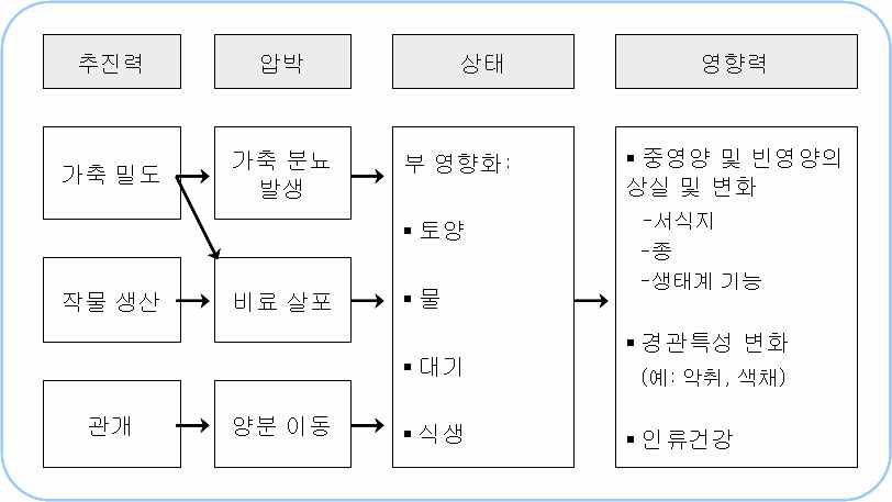 양분수지의 개념적 체계도