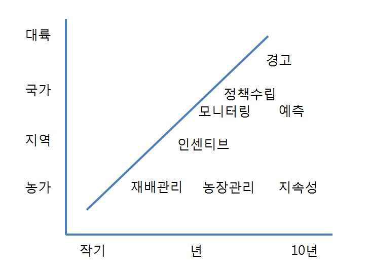 양분수지지표의 적용범위와 활용