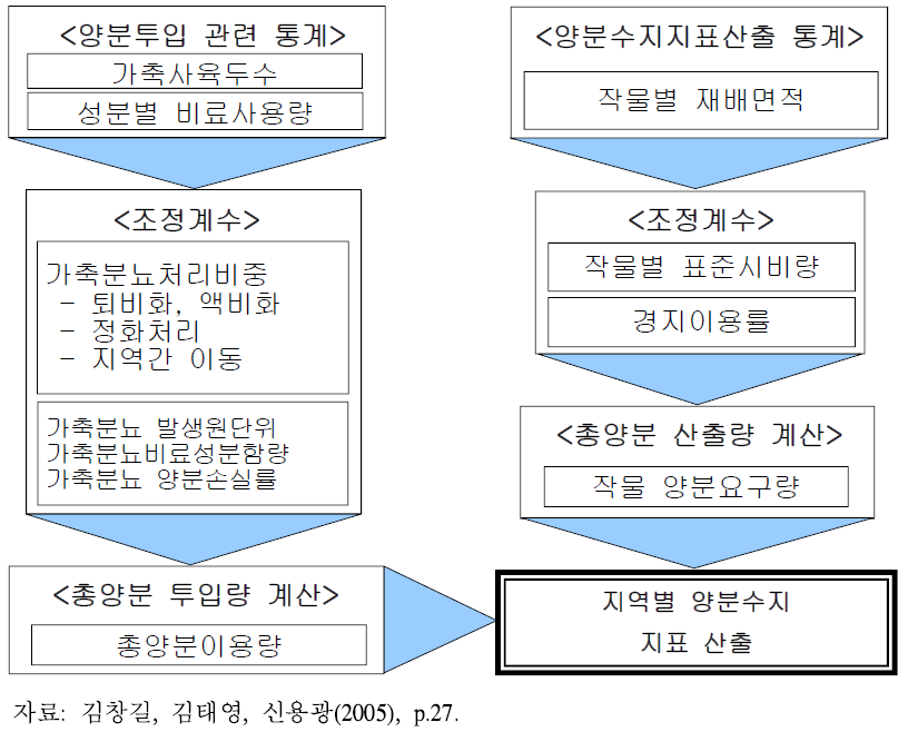 지역단위 양분수지지표 산출 체계