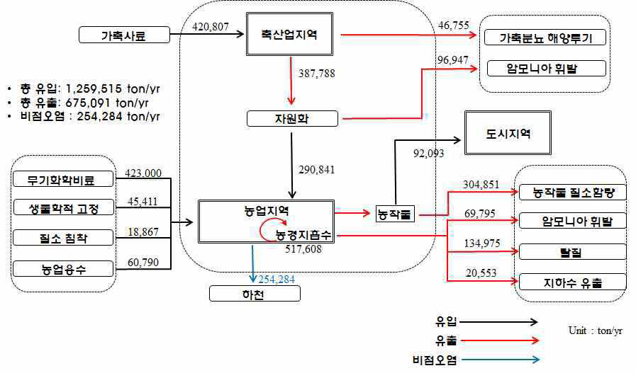 농업 및 축산업 지역의 질소 유입 및 유출