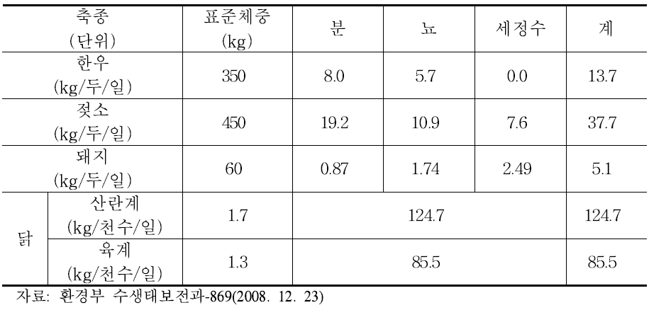 축종별 가축분뇨 배출 원단위