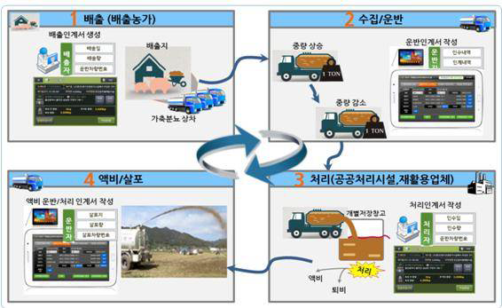 가축분뇨 전자인계시스템의 구조