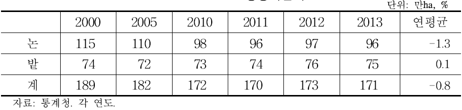 연도별 농경지면적